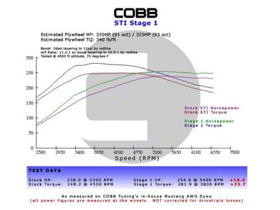 Cobb 02-07 WRX 5MT w/Factory Short Shift Stage 1+ - 211X01P-RD