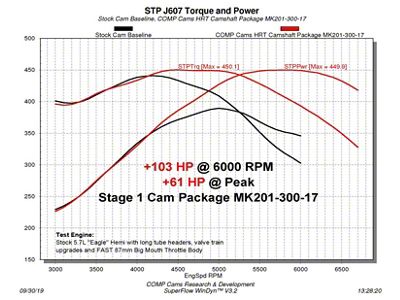 Comp Cams Camshaft Dodge VVT 5.7L HRT Stage 1 NSR - 201-300-17