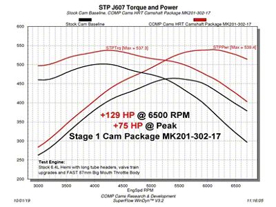 Comp Cams Stage 1 HRT Camshaft 2009+ Dodge 6.4L Hemi - 201-302-17