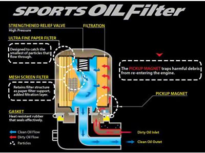 Cusco OIL Filter B 65ID X 65H 3/4-16UNF SXE10/NCP/ZZW30/SW20/ST/ZZT/NHW - 00B 001 B